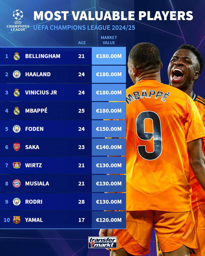 Top 10 cầu thủ đắt giá nhất Champions League 2024/25, theo Transfermarkt.