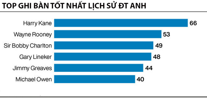 Kane đang dẫn đầu danh sách ghi bàn của ĐT Anh và hướng tới cột mốc 100 bàn